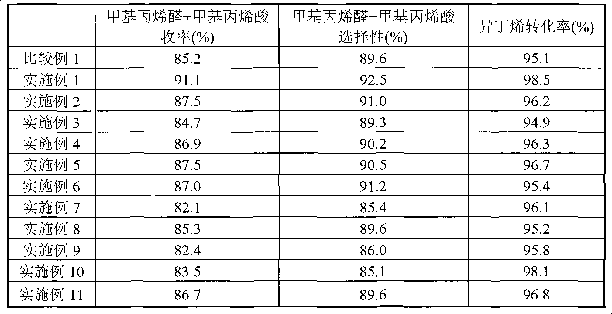 Catalyst for oxidizing isobutene of tert-butyl alcohol to prepare methy acraldehyde and preparation method thereof