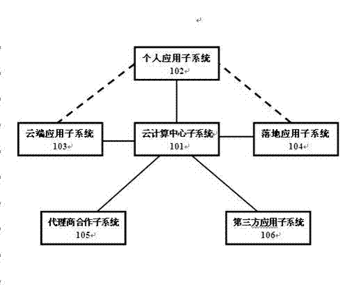 Cloud architecture system of two-dimension code application