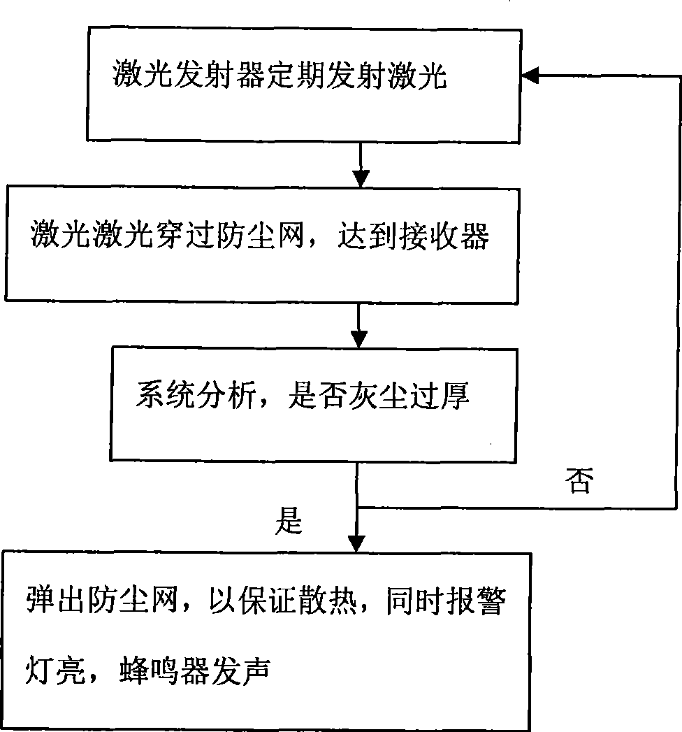 Dustproof cabinet, dustproof method and computer