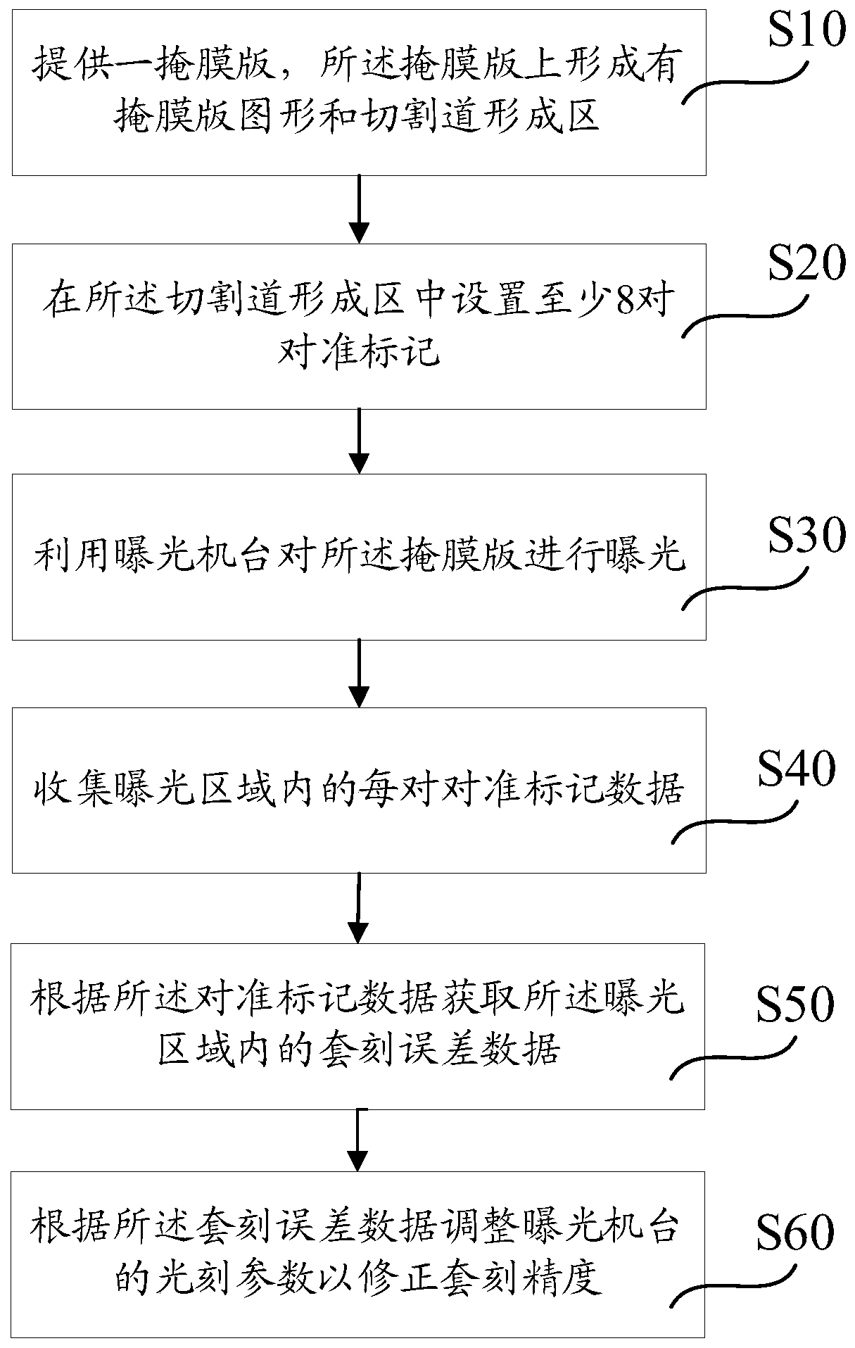 Overlay precision correction method