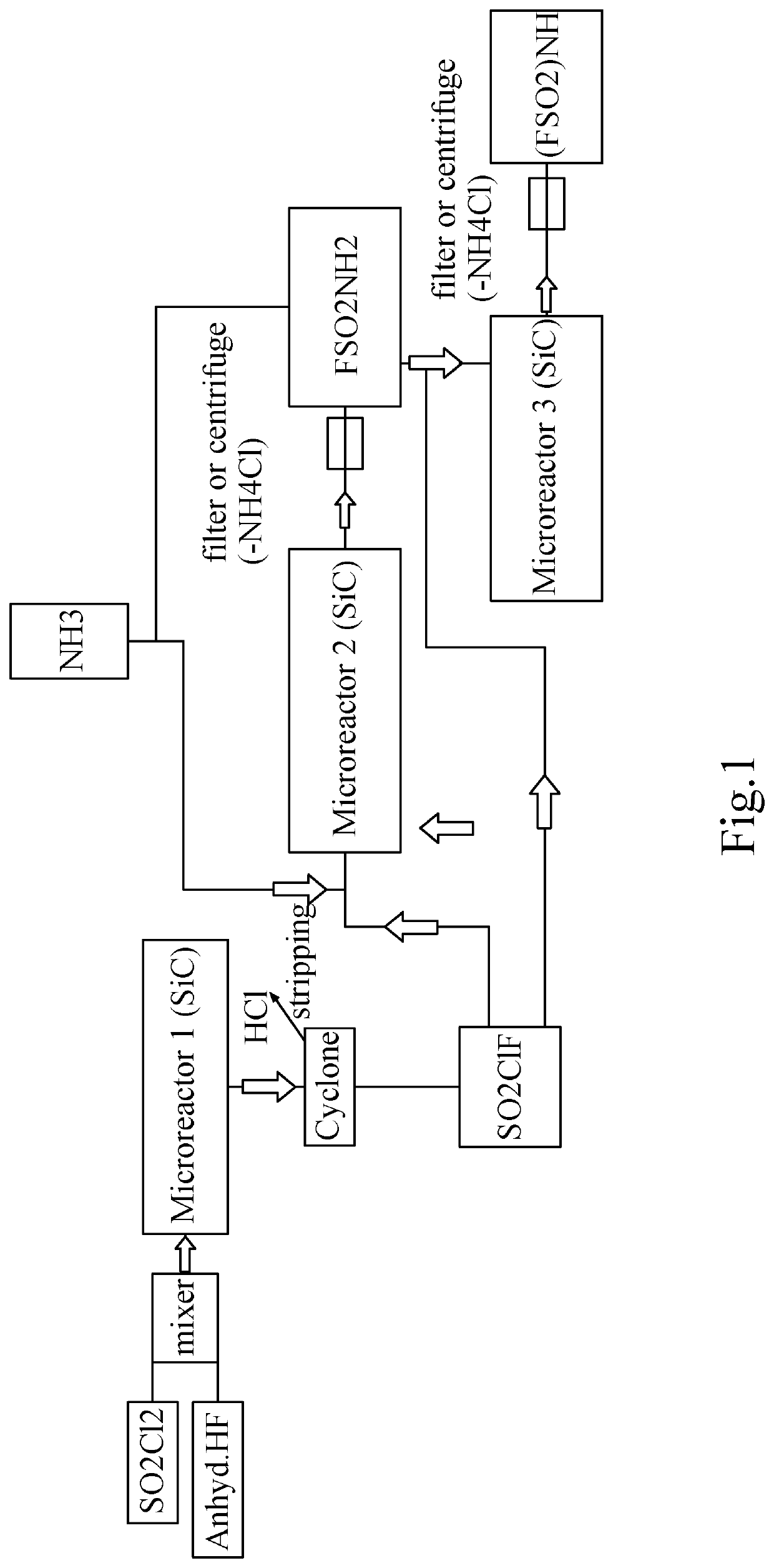 Process for the Synthesis of Fluorinated Conductive Salts for Lithium Ion Batteries