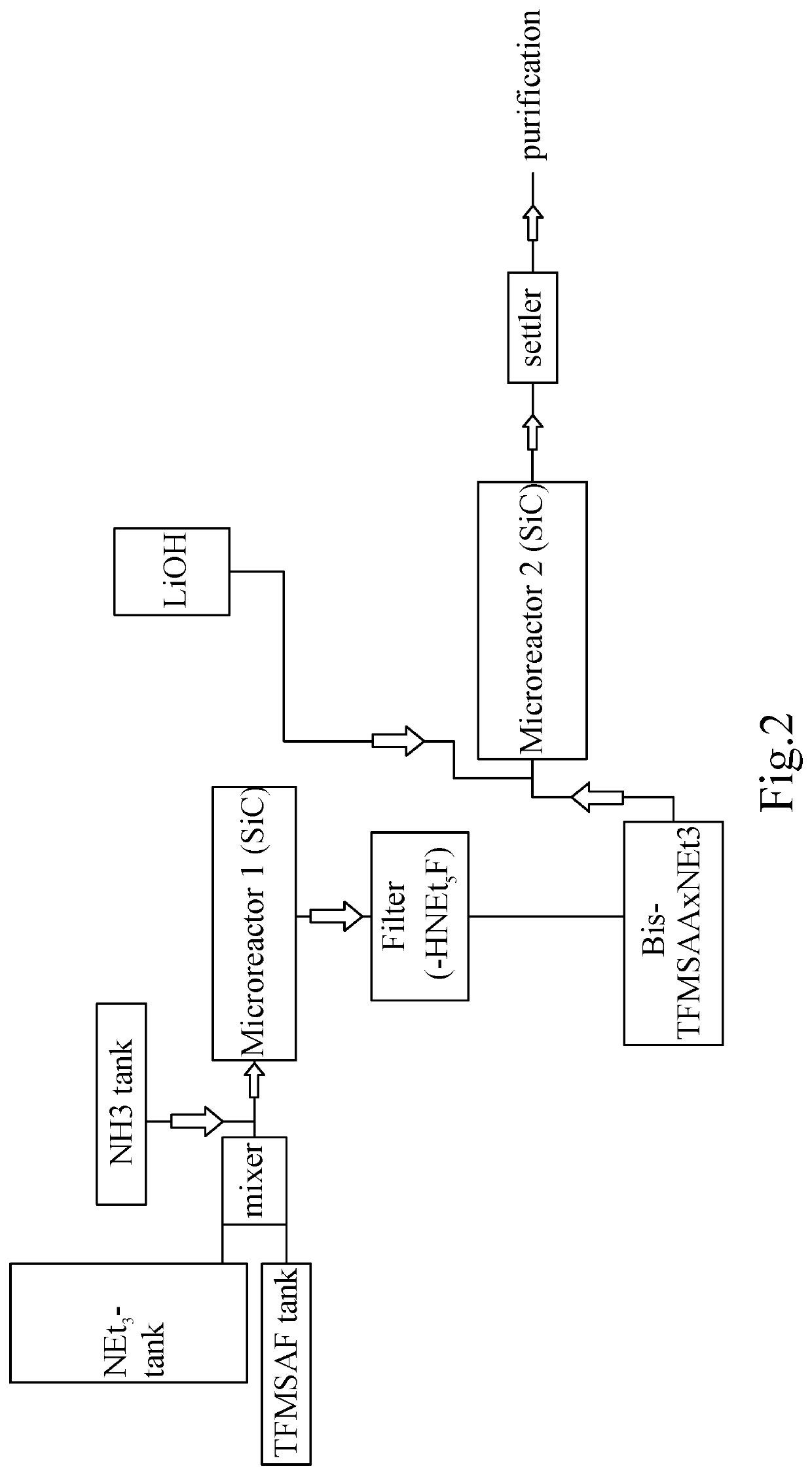 Process for the Synthesis of Fluorinated Conductive Salts for Lithium Ion Batteries