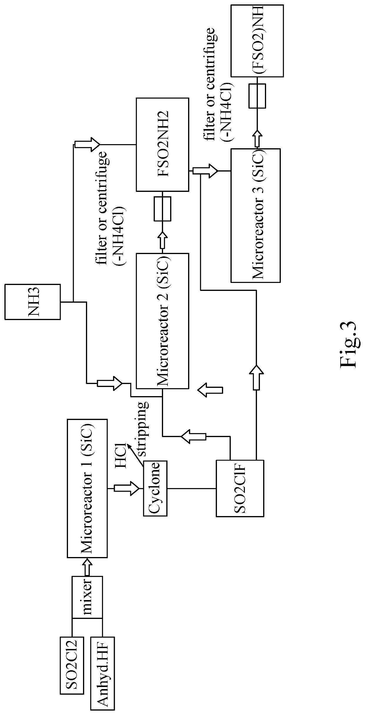 Process for the Synthesis of Fluorinated Conductive Salts for Lithium Ion Batteries