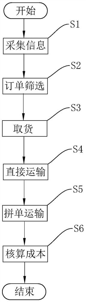 Intelligent carpooling method and system for logistics platform