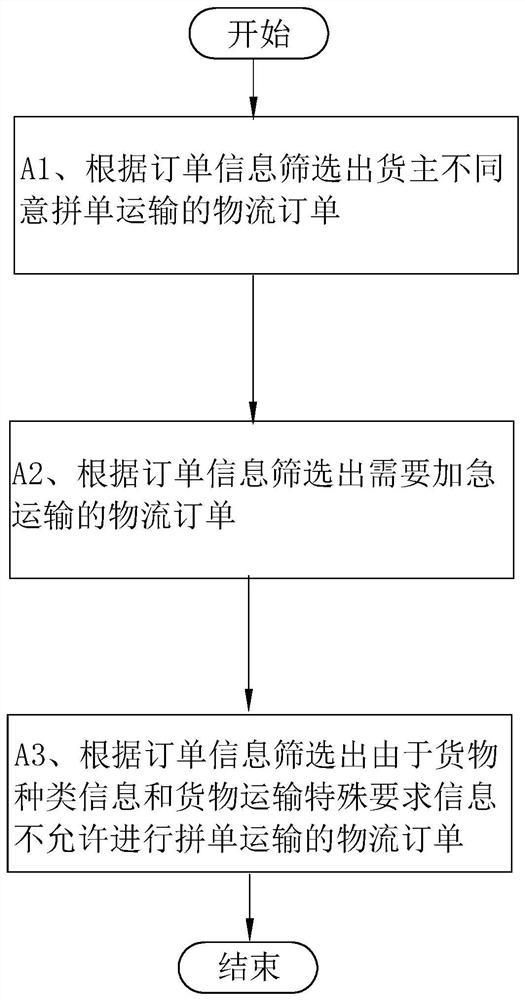 Intelligent carpooling method and system for logistics platform