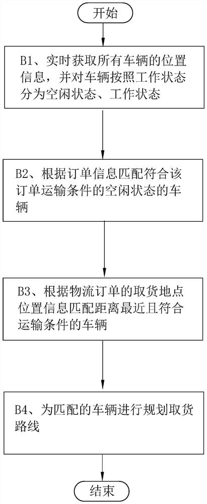 Intelligent carpooling method and system for logistics platform