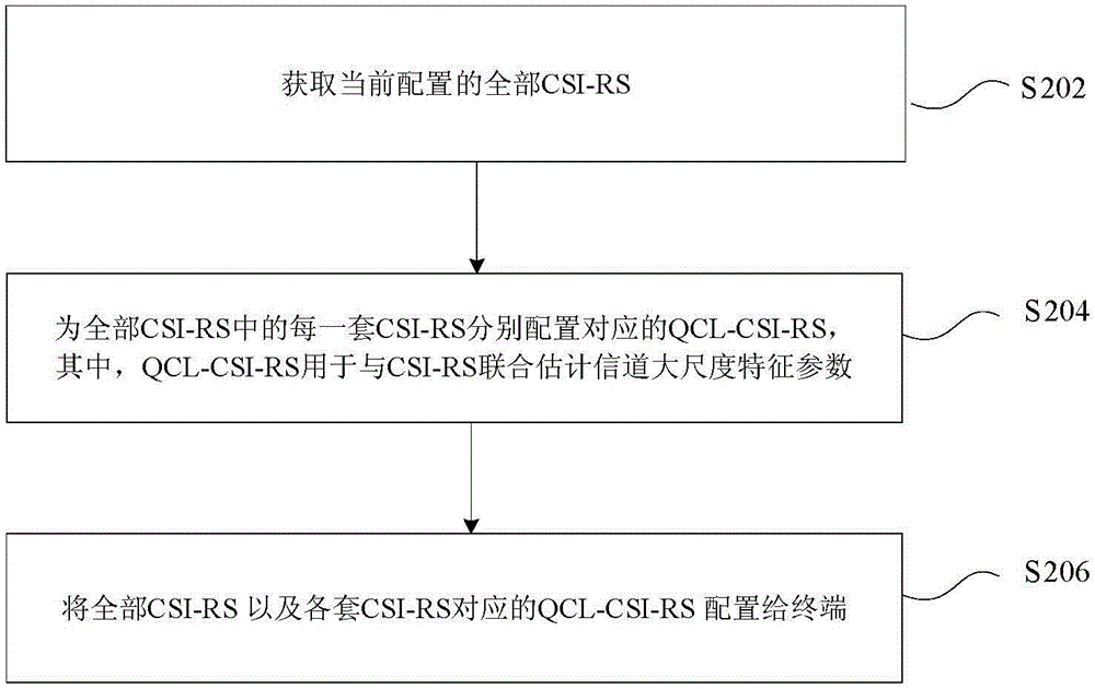 Method and device for allocating and determining quasi-co-location