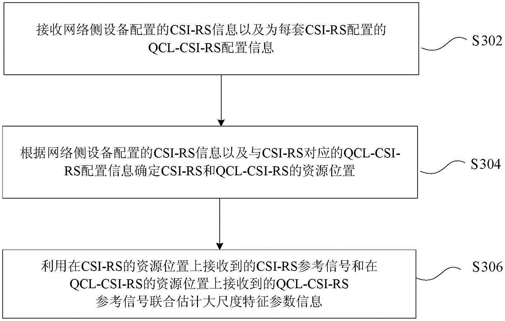 Method and device for allocating and determining quasi-co-location