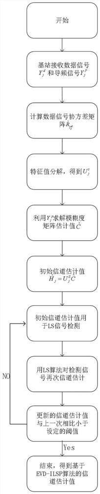 Semi-blind channel estimation method based on evd-ilsp