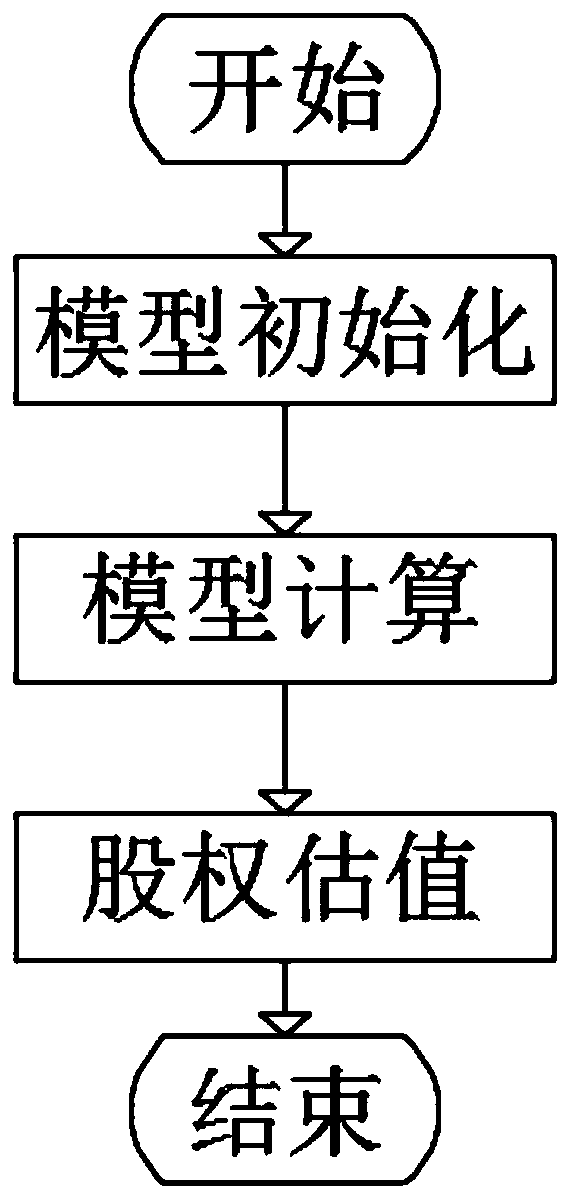 Power grid stock right transfer estimation method based on cash flow discount