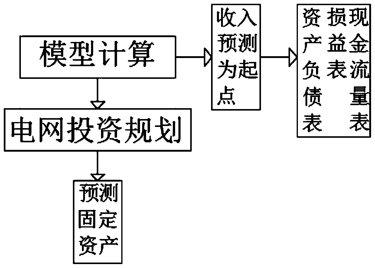 Power grid stock right transfer estimation method based on cash flow discount