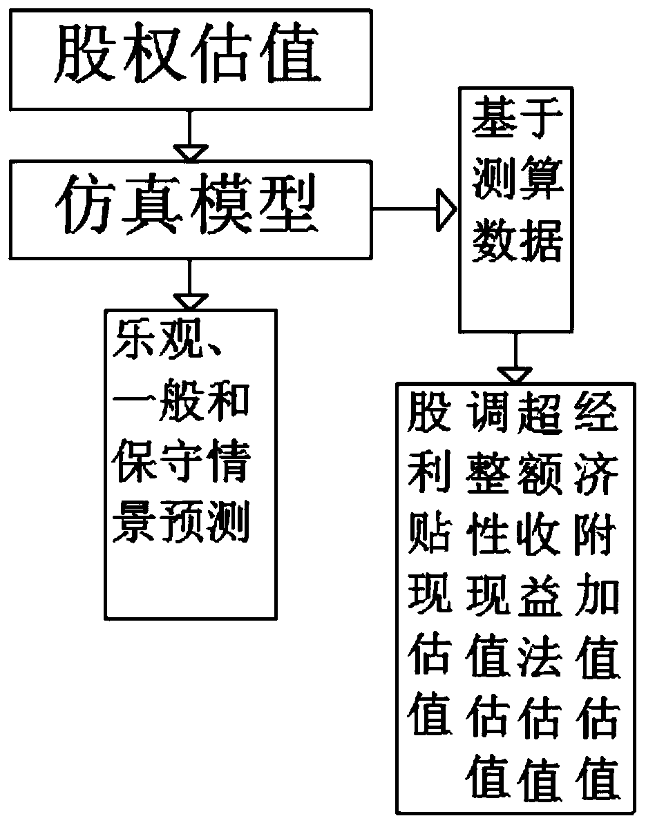 Power grid stock right transfer estimation method based on cash flow discount