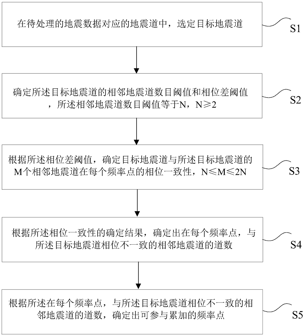 A data processing method and device for surface wave dispersion curve