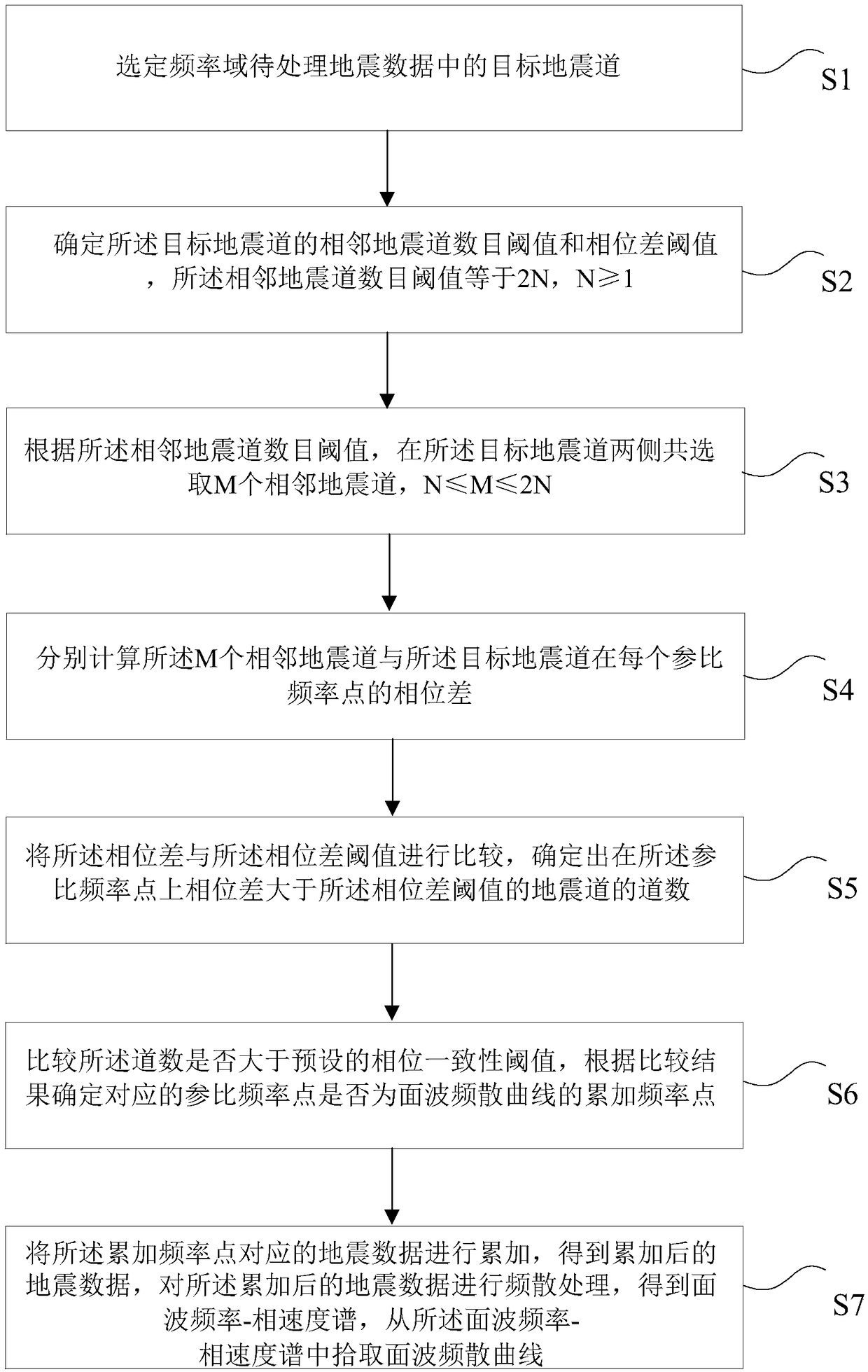 A data processing method and device for surface wave dispersion curve