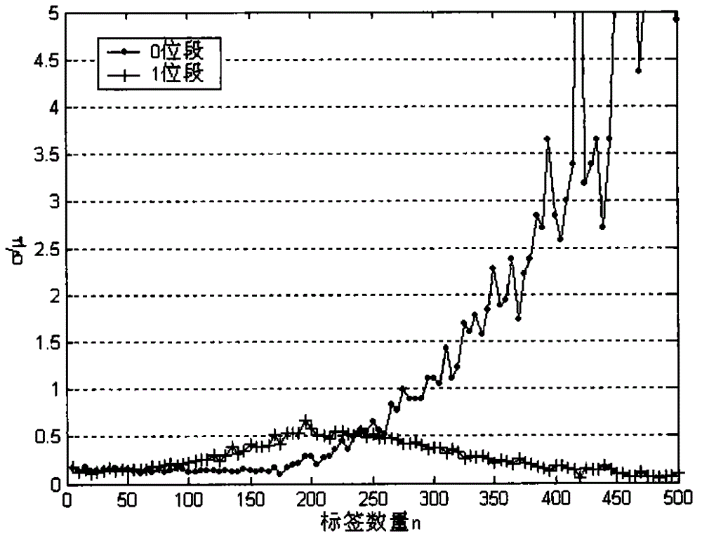 Radio frequency identification label number estimating method capable of meeting EPC C1G2 standard and based on time slot states