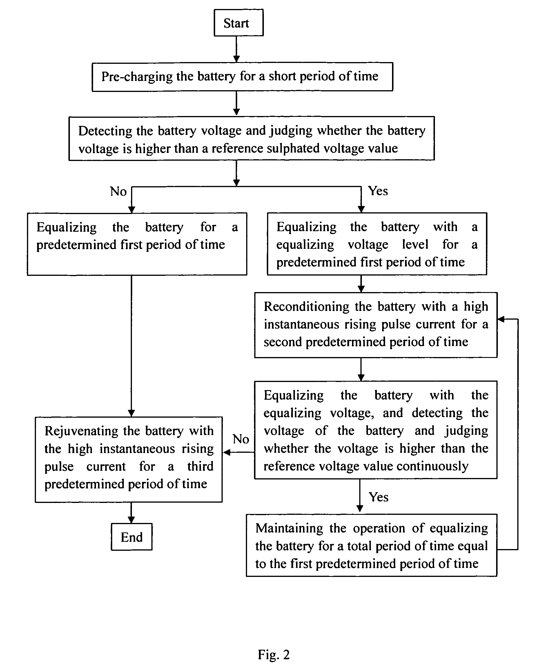 Battery rejuvenation method and apparatus