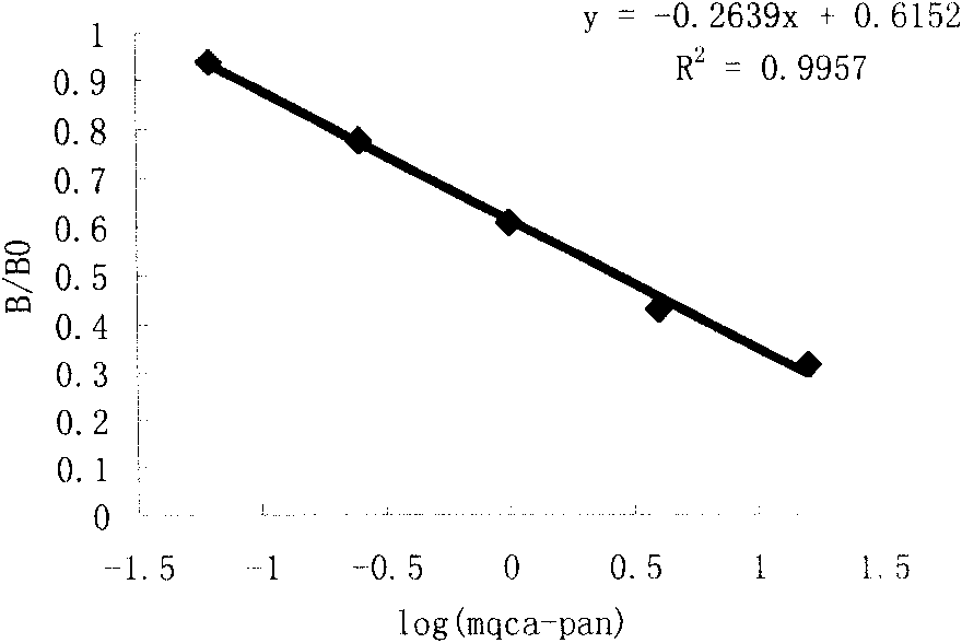 Immune testing method for enzyme linked retained 3-methylquinoxaline-2-carboxylic acid and reagent set