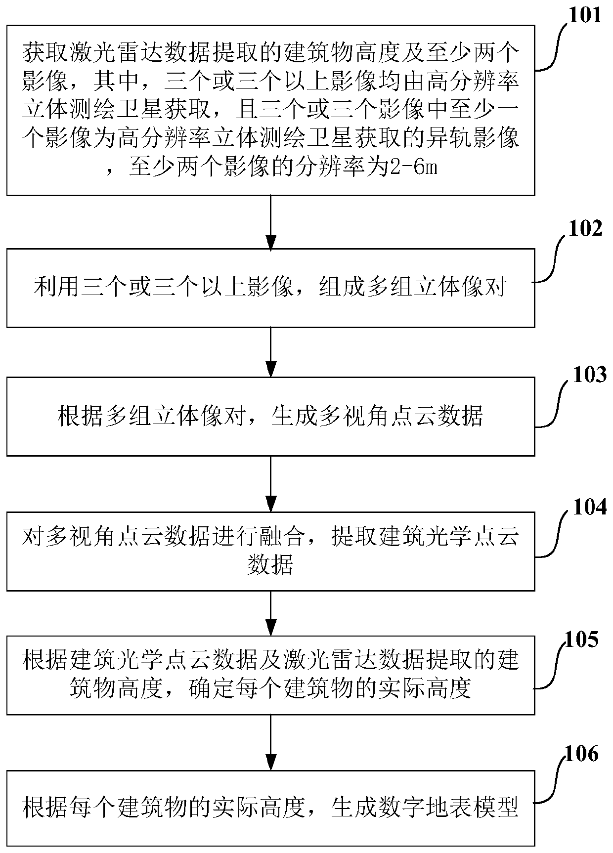 Method and device for generating digital surface model