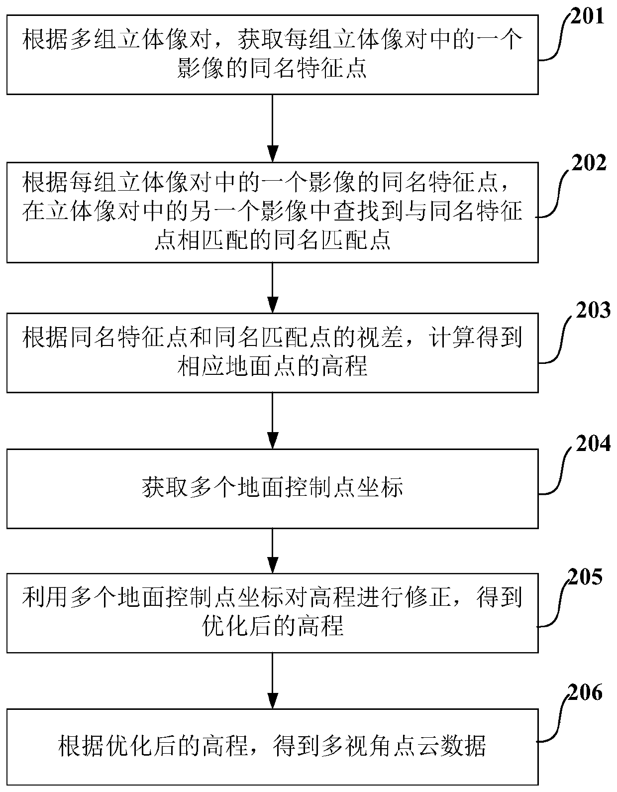 Method and device for generating digital surface model