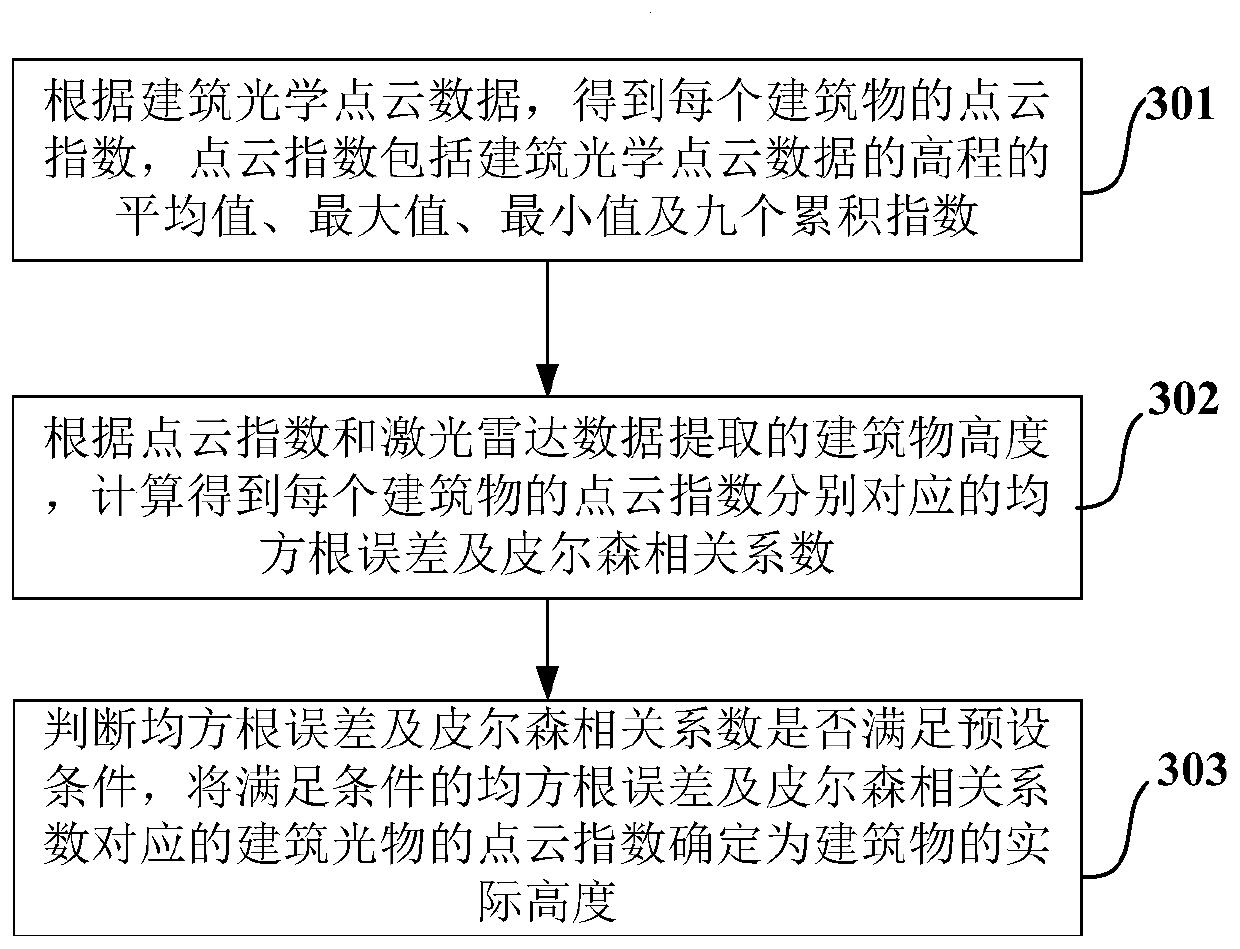 Method and device for generating digital surface model