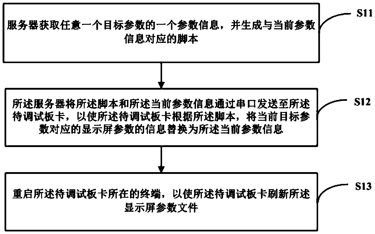 Screen parameter debugging method and server