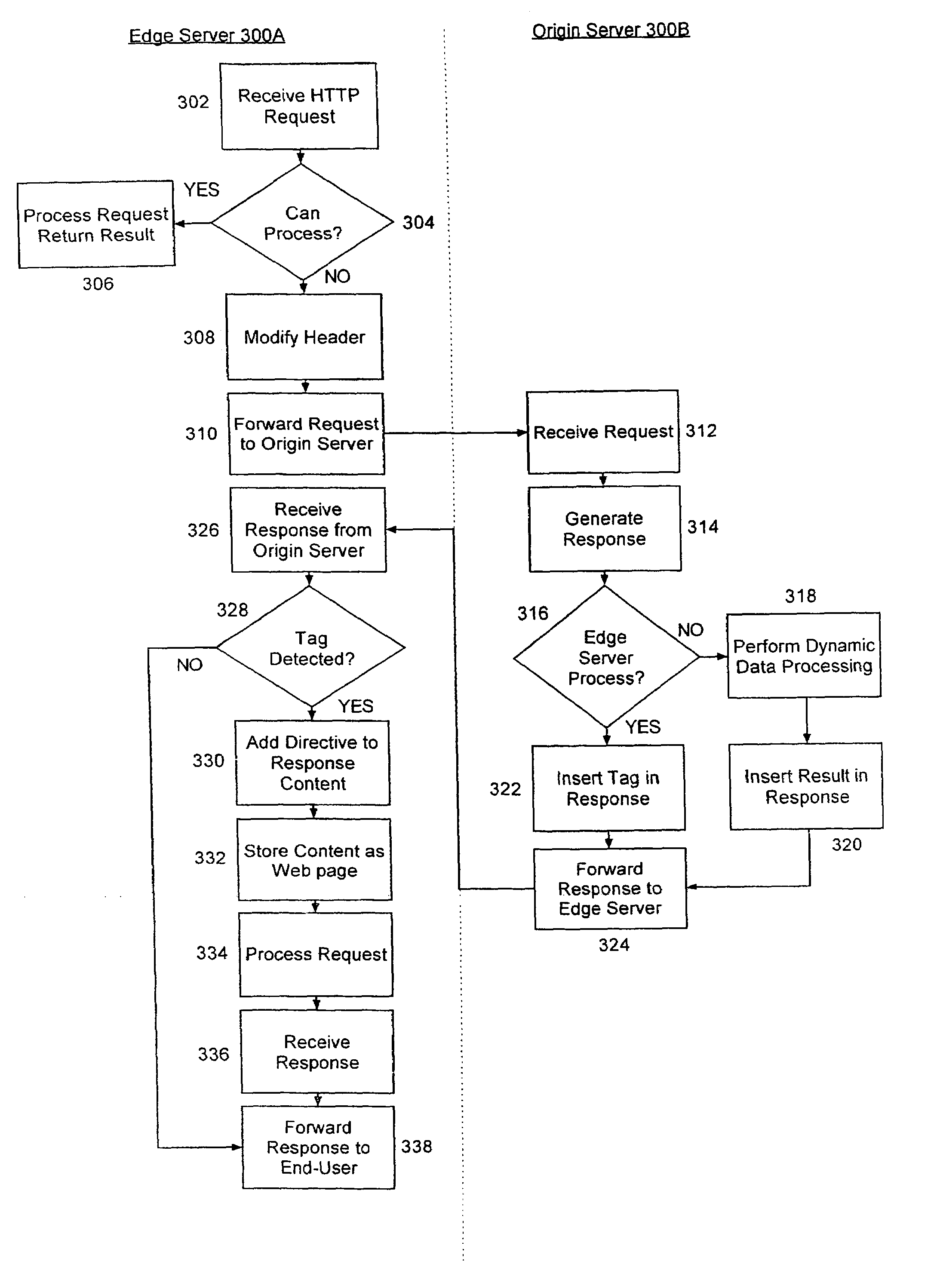 Selectively handling data processing requests in a computer communications network