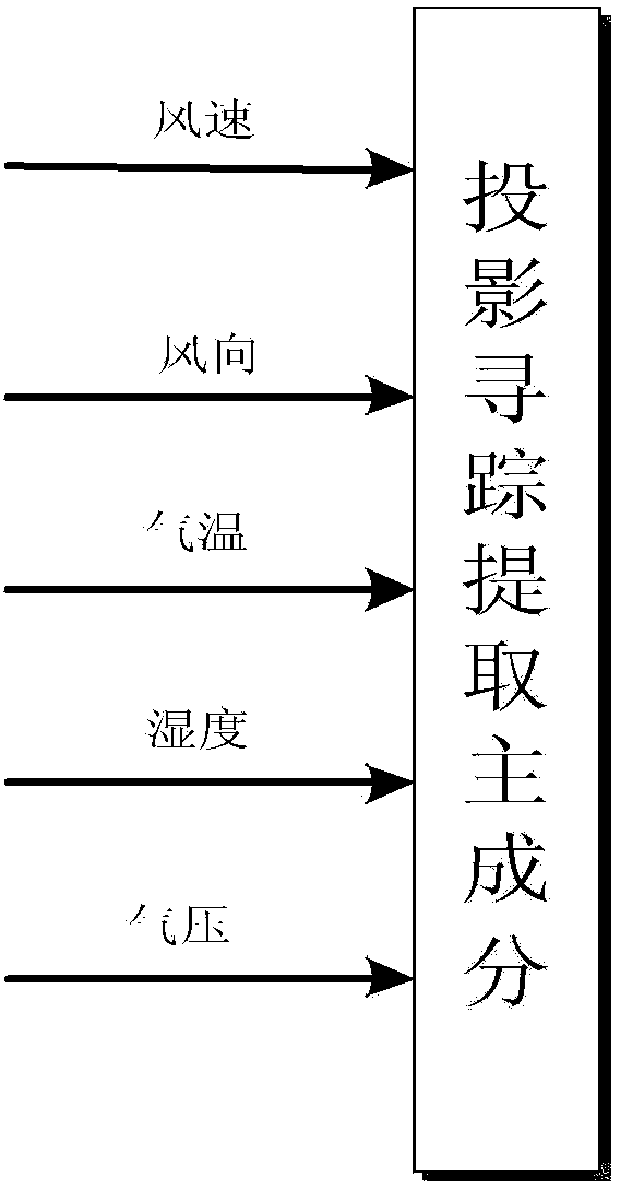 Wind power field power prediction method based on deep neural network