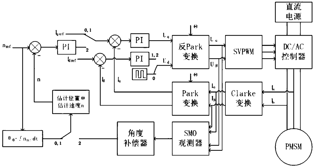 Control method and device of permanent magnet synchronous motor sensorless for electromobile EHPS