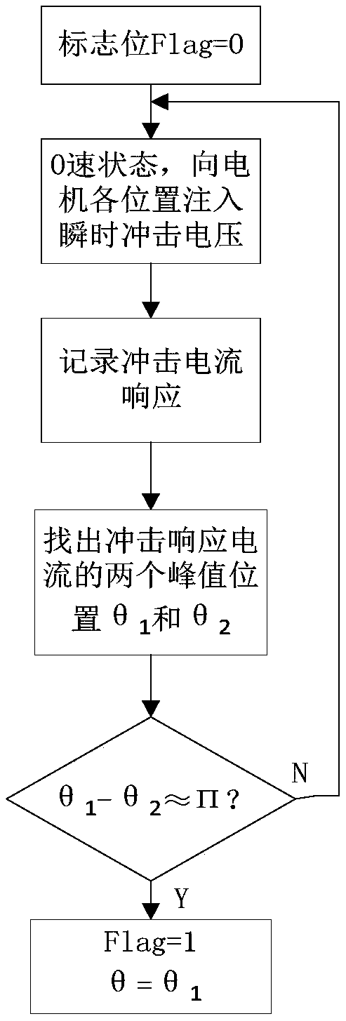 Control method and device of permanent magnet synchronous motor sensorless for electromobile EHPS