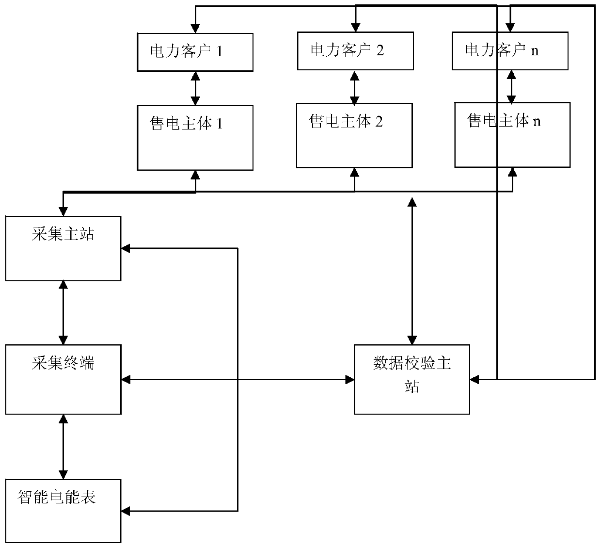 An electric energy metering data verification system and method for electric power retail market