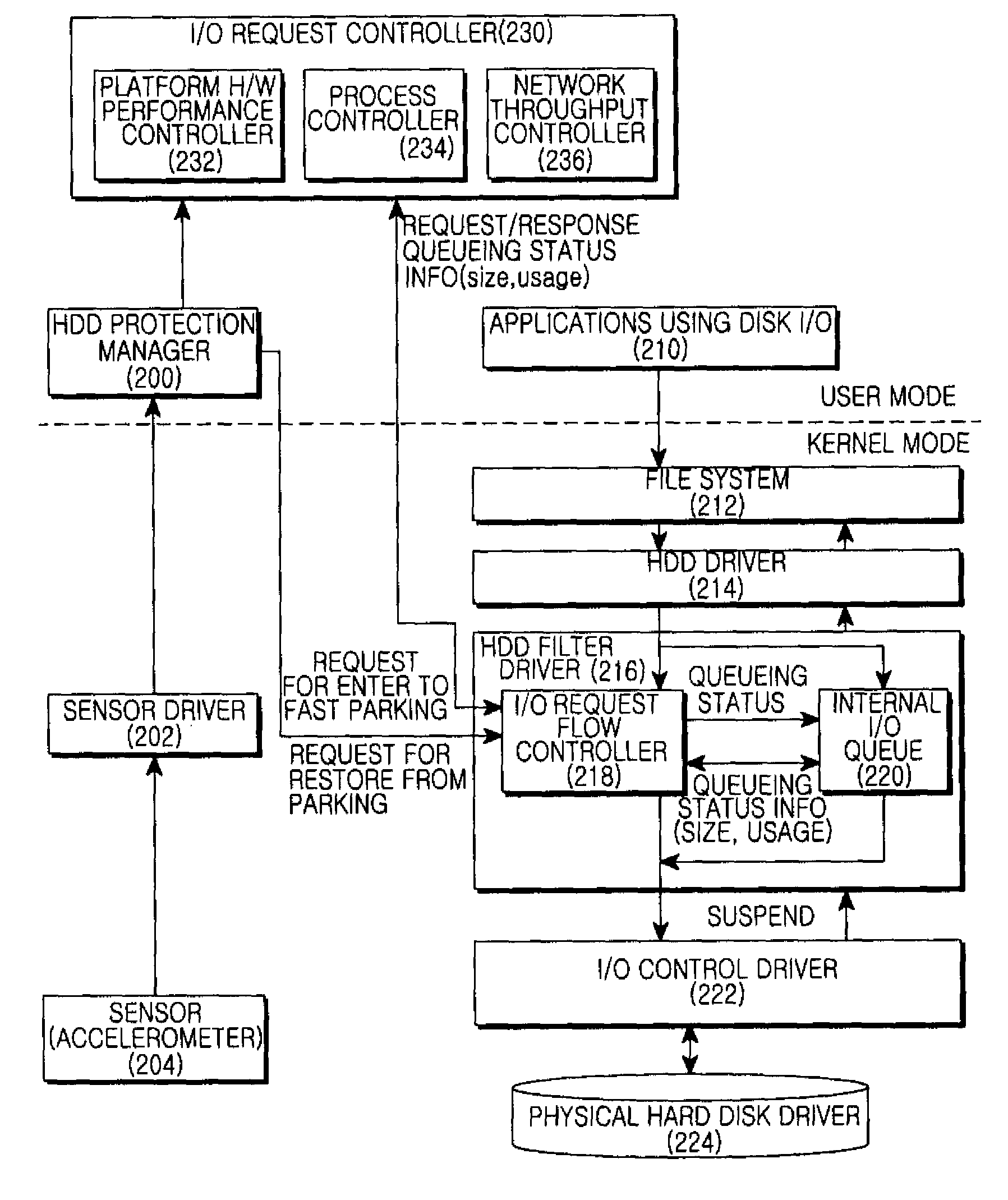 Apparatus and method for preventing queue overflow for hard disk drive protection in computer system