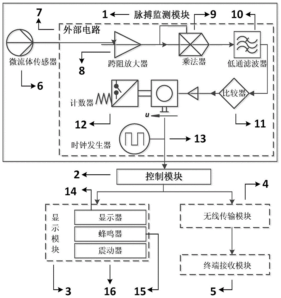 A pulse monitoring system based on microfluidic sensor