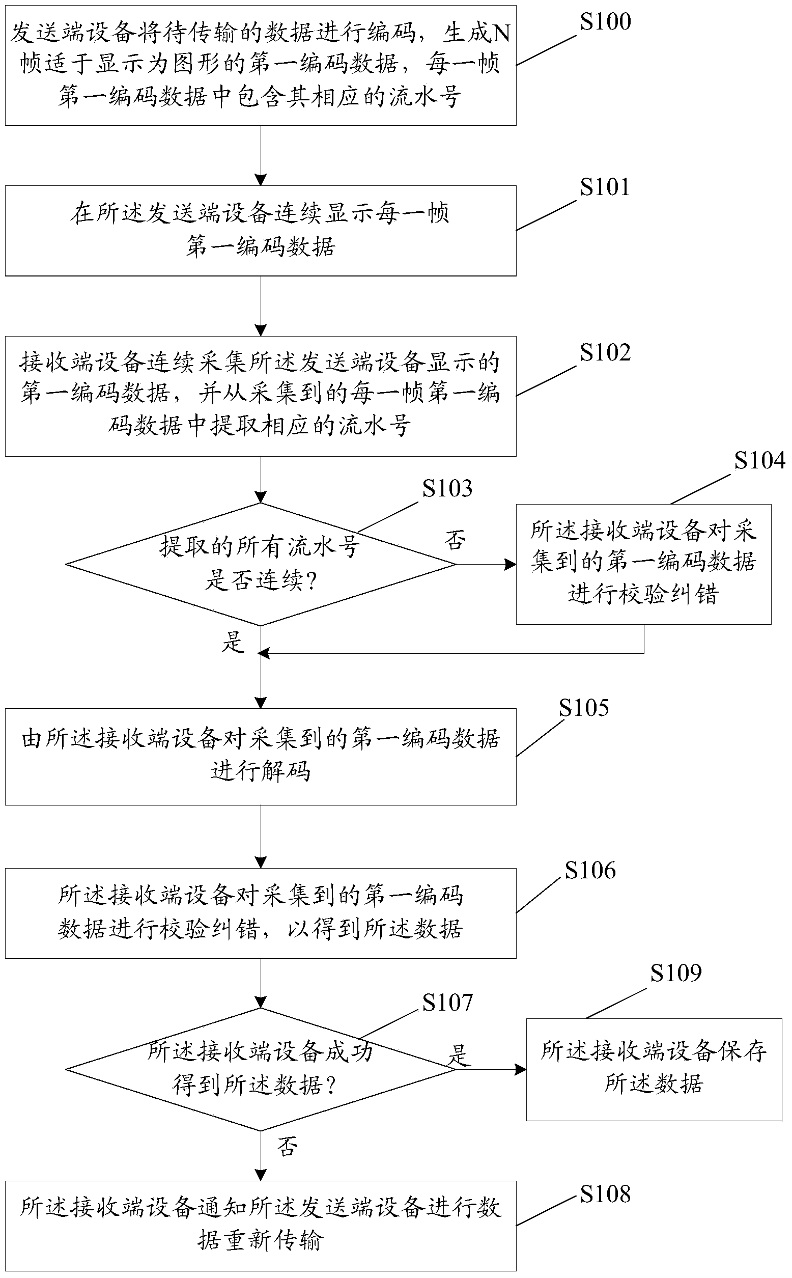 Data transmission method and system, sending end equipment and receiving end equipment