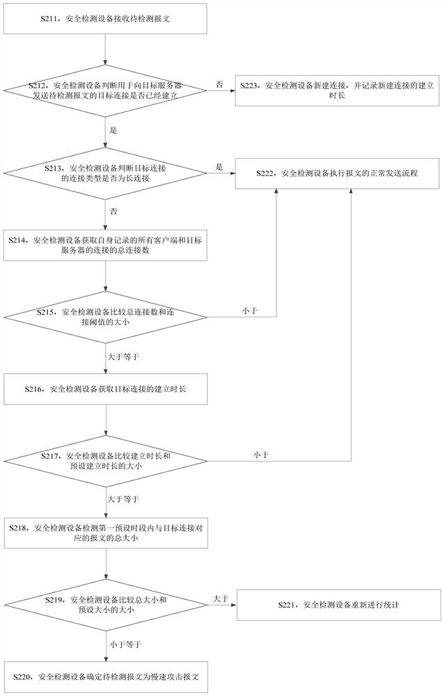 A method, apparatus, storage medium and electronic device for detecting slow attack