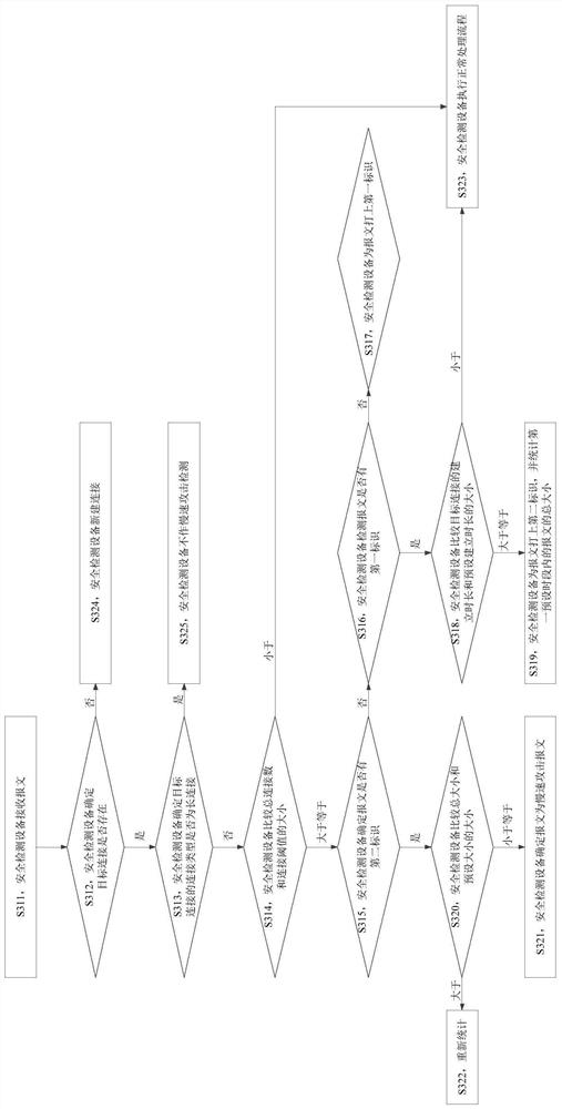 A method, apparatus, storage medium and electronic device for detecting slow attack