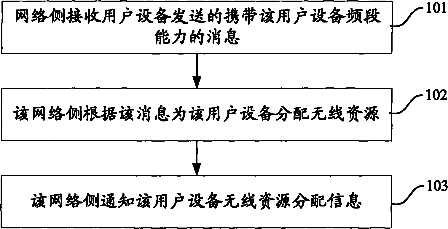 Method, equipment and system for allocating balanced access resources