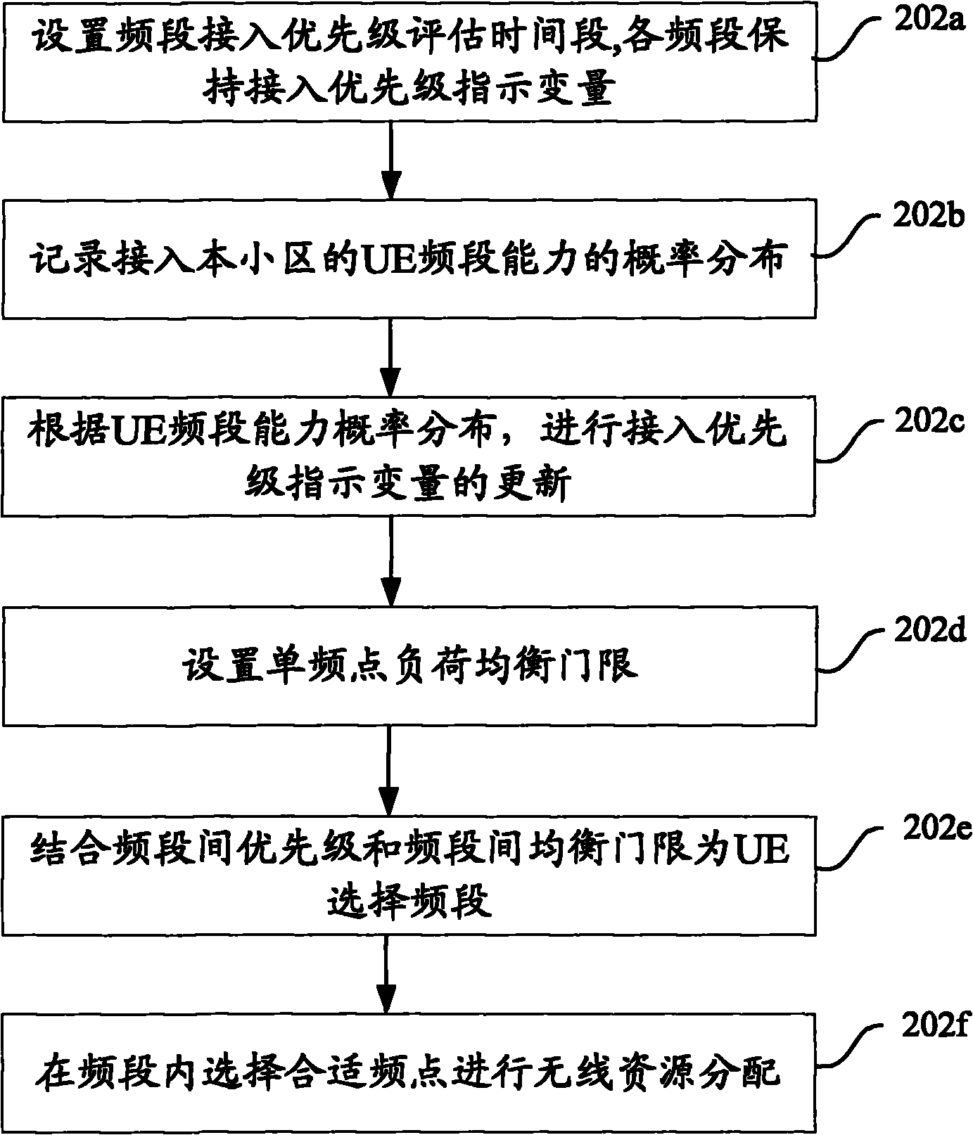 Method, equipment and system for allocating balanced access resources