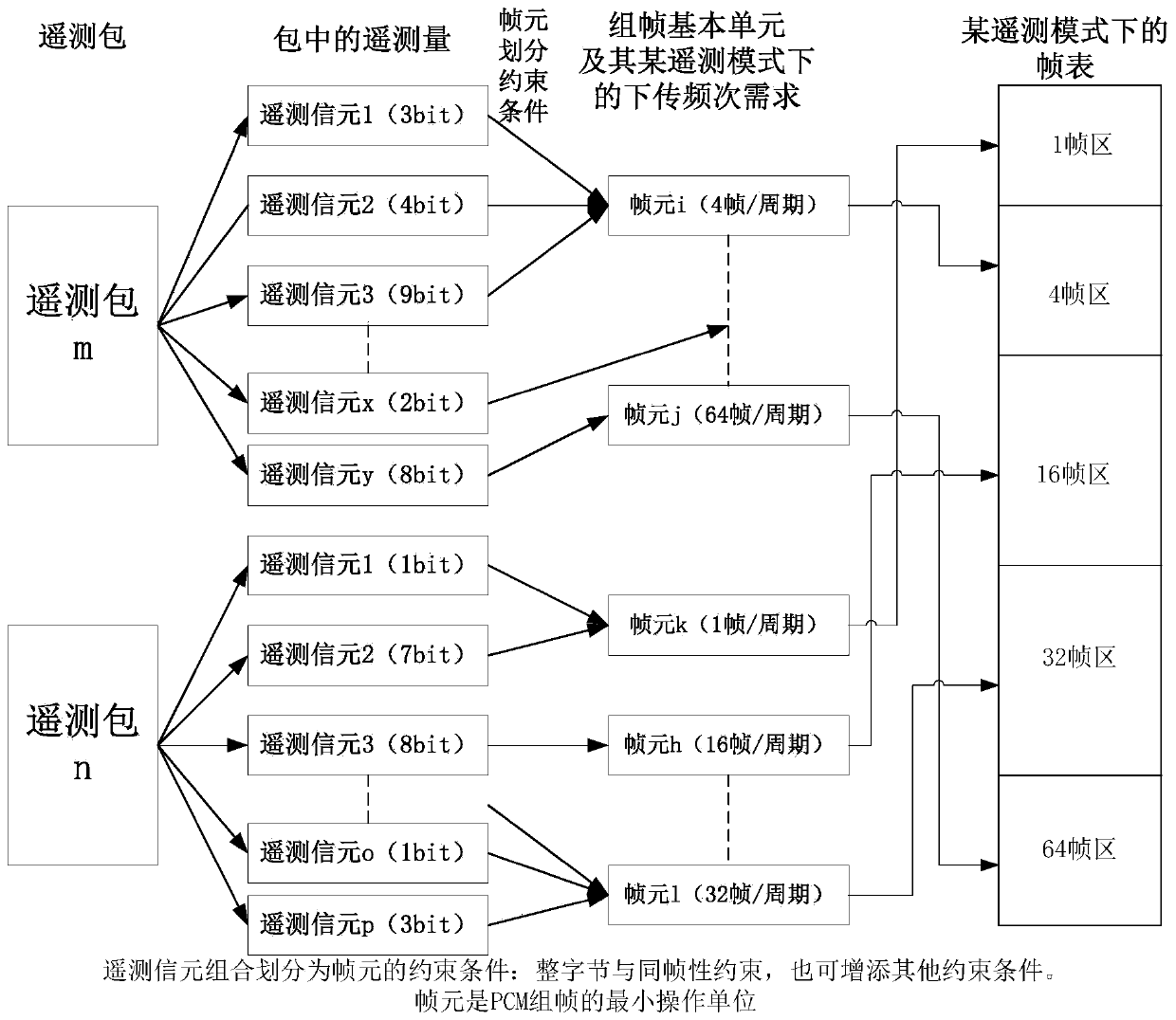 Satellite-ground integrated telemetry configuration management method