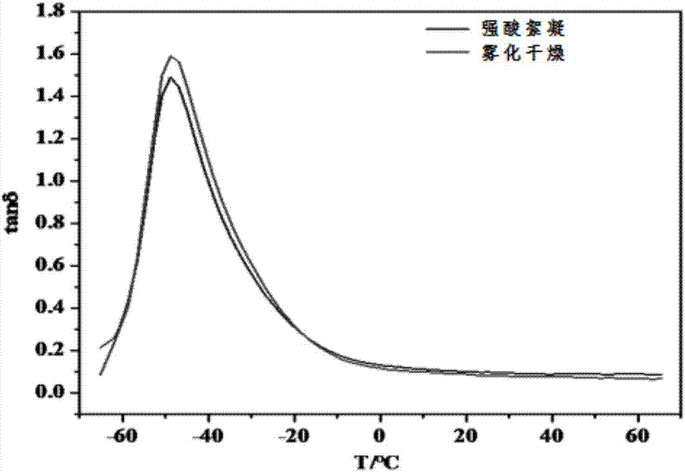 Method for preparing graphene/rubber composite material