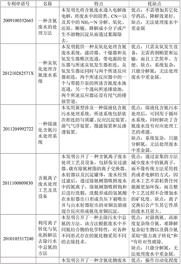 Method for treating cyanide-containing waste water produced by gold industry by using diatomite/ titanium dioxide composite material