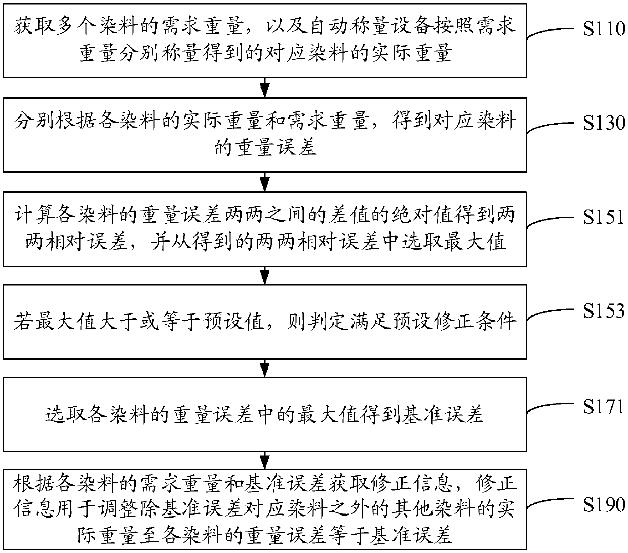 Automatic dye weighing correction method and device, storage medium and computer equipment