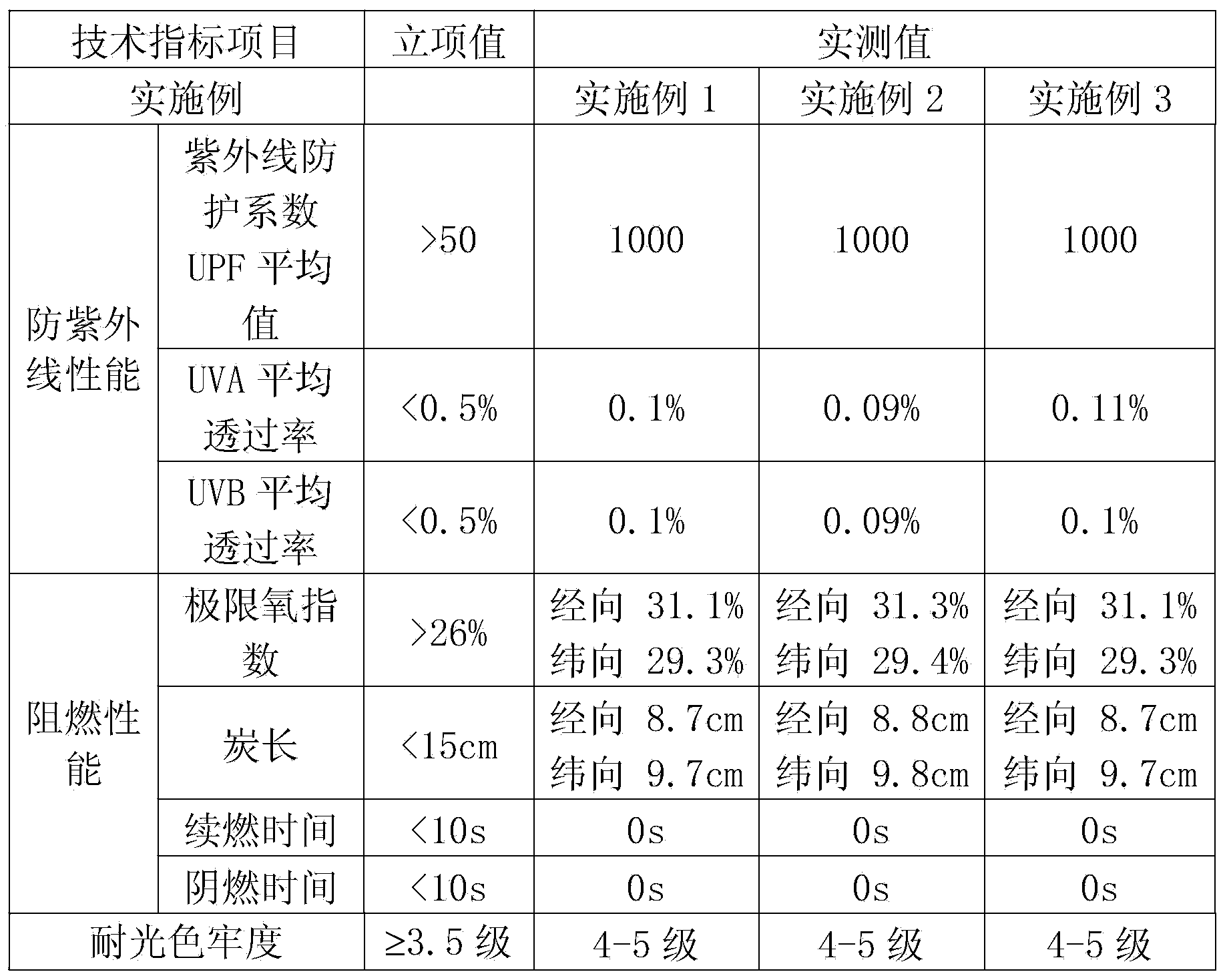 Production process for anti-ultraviolet flame-retardant light-resistant curtain shell fabric