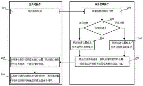 Multimedia redirection method and system based on VDI technical architecture