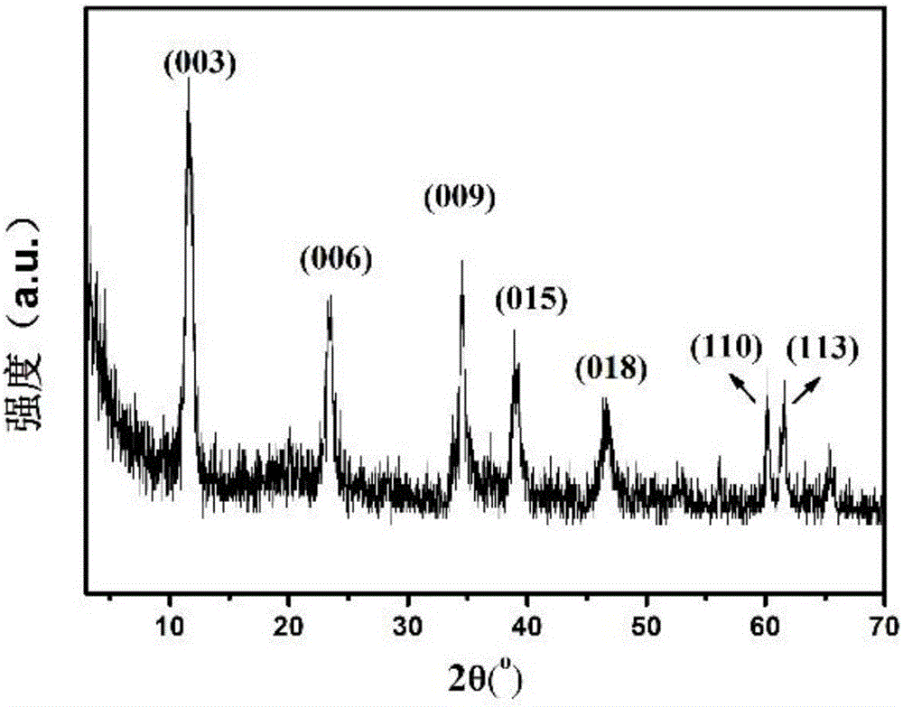 High-dispersion supported ruthenium dioxide catalyst and preparing method thereof