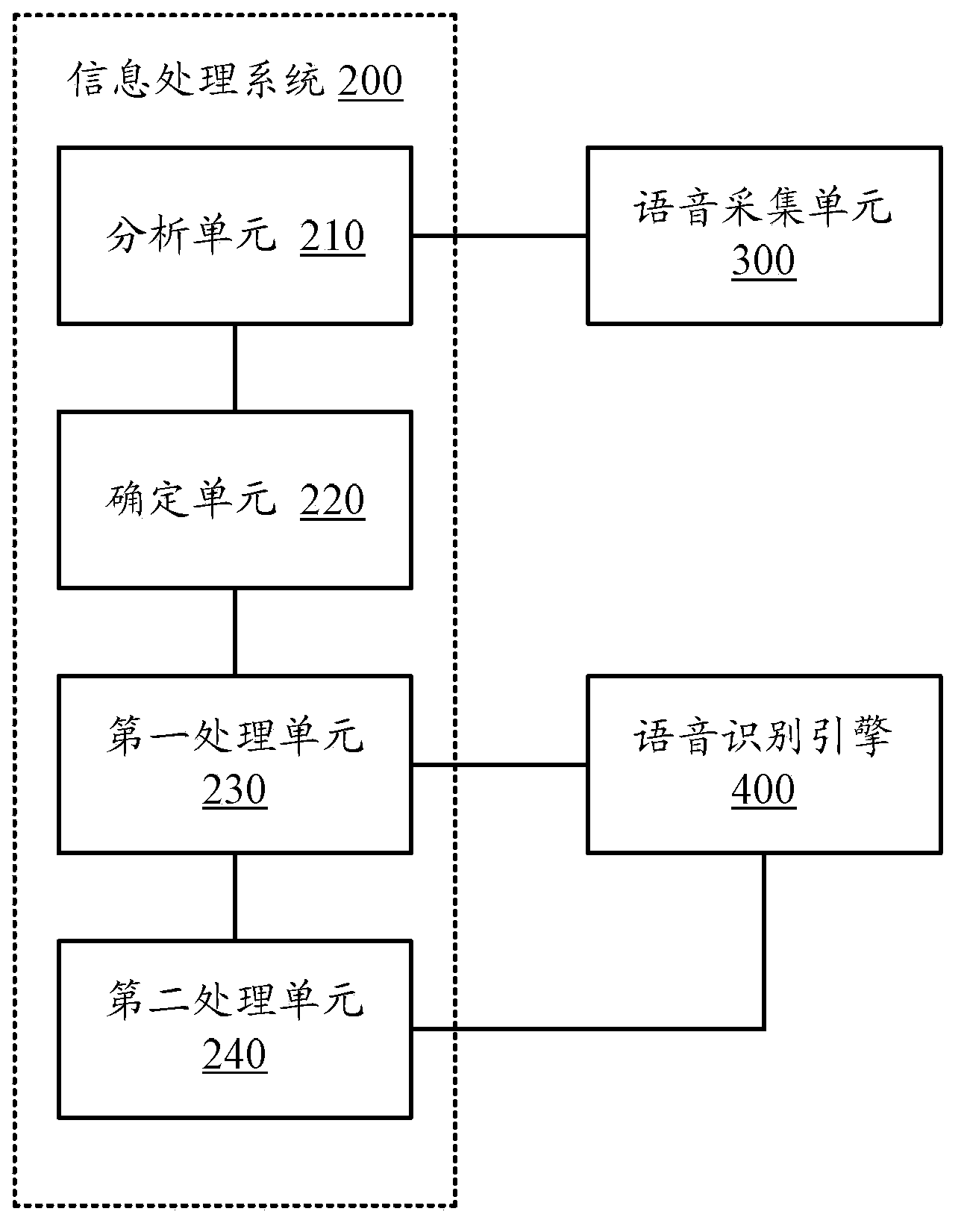 Information processing method and system and electronic device