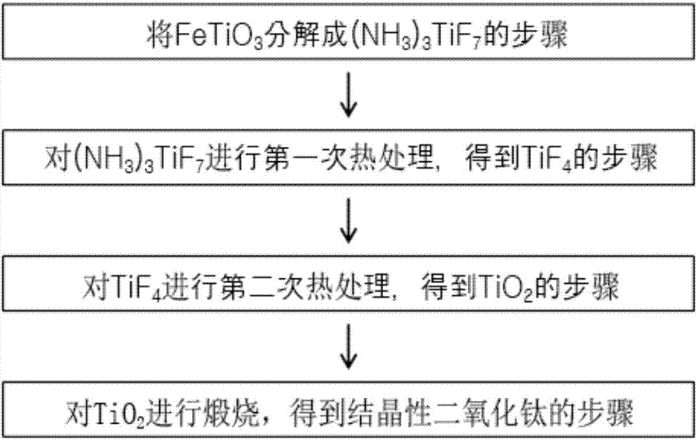 Method and apparatus for manufacturing titania