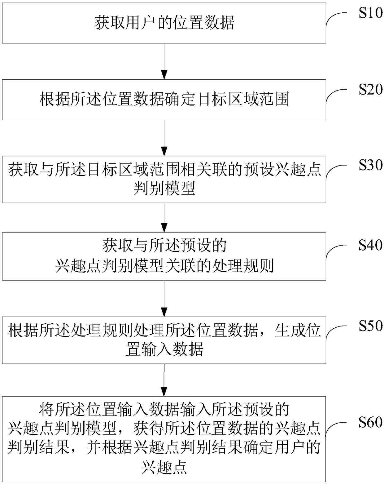 Point-of-interest evaluation method, apparatus, computer device, and storage medium for user