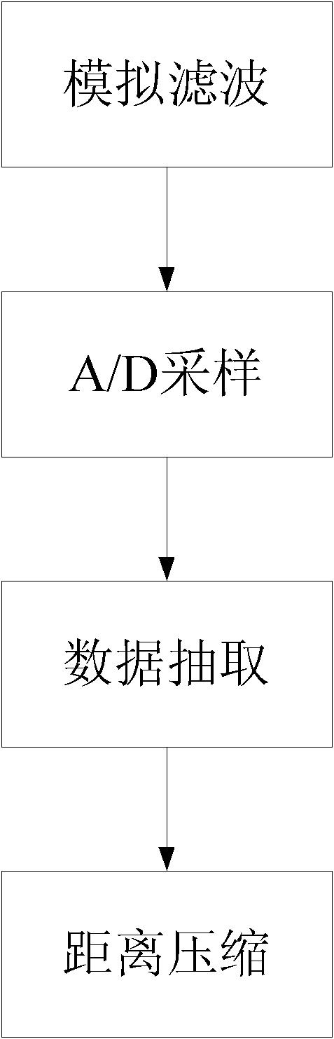 Two-stage filter achieving method of high-speed data extraction of synthetic aperture radar