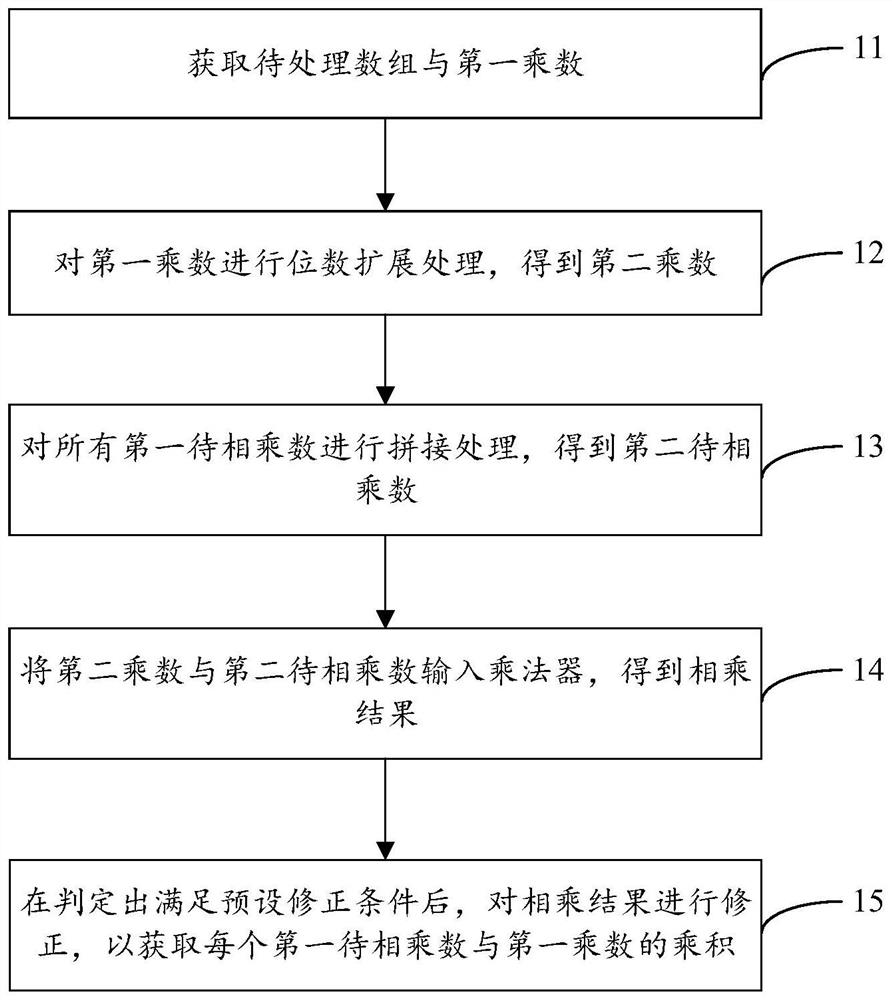 Operation method and device based on multiplier and computer readable storage medium