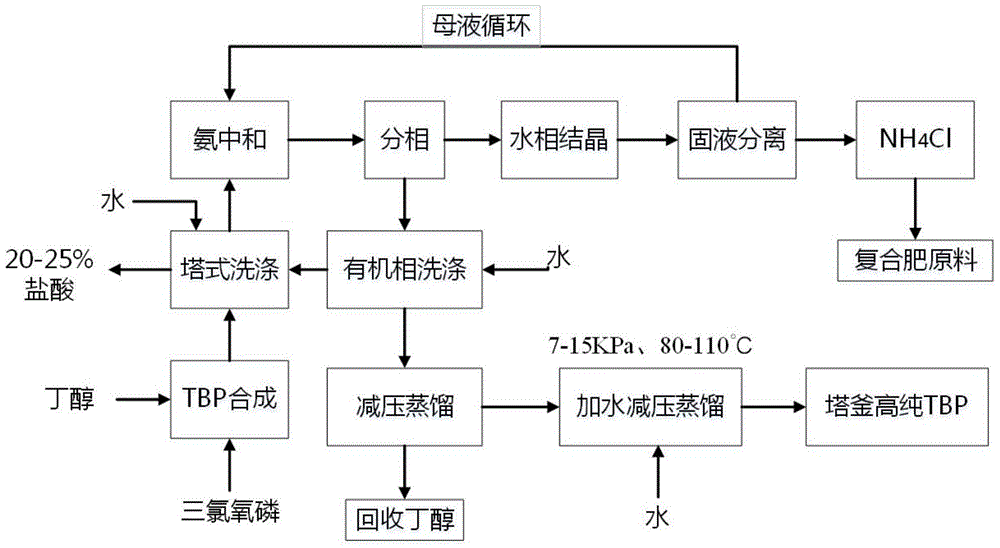 A kind of preparation method of high-purity tributyl phosphate